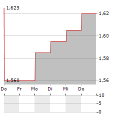 LGI LIMITED Aktie 5-Tage-Chart