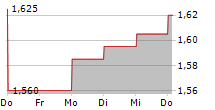 LGI LIMITED 5-Tage-Chart