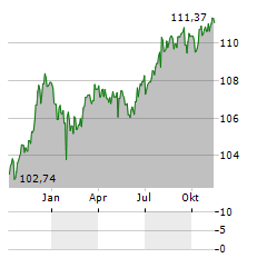 LGT BANK Aktie Chart 1 Jahr