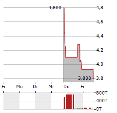 LI BANG INTERNATIONAL Aktie 5-Tage-Chart