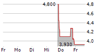 LI BANG INTERNATIONAL CORPORATION INC 5-Tage-Chart