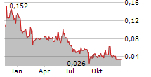 LI-METAL CORP Chart 1 Jahr