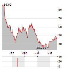 LI NING CO LTD ADR Aktie Chart 1 Jahr