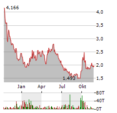 LI NING Aktie Chart 1 Jahr