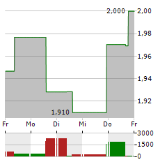 LI NING Aktie 5-Tage-Chart