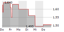 LI NING CO LTD 5-Tage-Chart