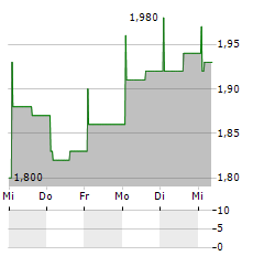 LI NING CO LTD-R Aktie 5-Tage-Chart