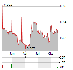 LIANHUA SUPERMARKET HOLDINGS Aktie Chart 1 Jahr