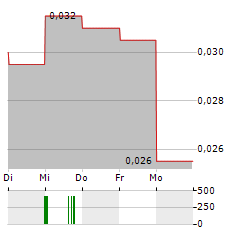 LIANHUA SUPERMARKET HOLDINGS Aktie 5-Tage-Chart