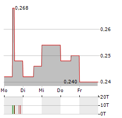 LIBERO COPPER & GOLD Aktie 5-Tage-Chart