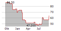 LIBERTY BROADBAND CORPORATION Chart 1 Jahr