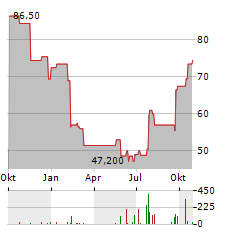 LIBERTY BROADBAND Aktie Chart 1 Jahr