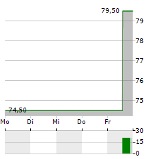 LIBERTY BROADBAND Aktie 5-Tage-Chart