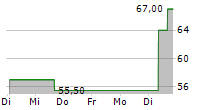 LIBERTY BROADBAND CORPORATION 5-Tage-Chart