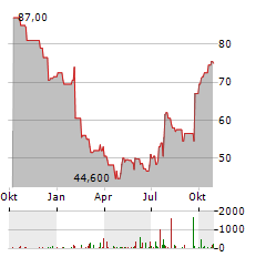 LIBERTY BROADBAND CORPORATION CL C Aktie Chart 1 Jahr