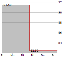 LIBERTY BROADBAND CORPORATION CL C Chart 1 Jahr