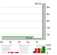 LIBERTY BROADBAND CORPORATION CL C Aktie 5-Tage-Chart