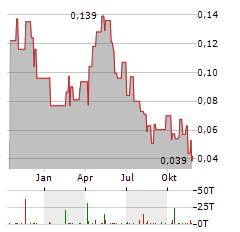 LIBERTY DEFENSE Aktie Chart 1 Jahr