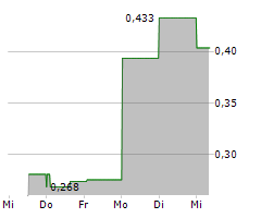 LIBERTY DEFENSE HOLDINGS LTD Chart 1 Jahr