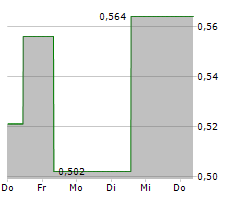 LIBERTY DEFENSE HOLDINGS LTD Chart 1 Jahr