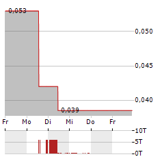 LIBERTY DEFENSE Aktie 5-Tage-Chart