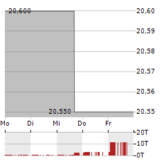 LIBERTY GLOBAL LTD CL B Aktie 5-Tage-Chart