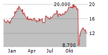 LIBERTY GLOBAL LTD CL C Chart 1 Jahr