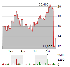 LIBERTY GLOBAL LTD CL C Aktie Chart 1 Jahr