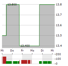 LIBERTY GLOBAL LTD CL C Aktie 5-Tage-Chart