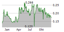 LIBERTY GOLD CORP Chart 1 Jahr