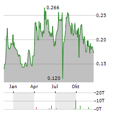 LIBERTY GOLD Aktie Chart 1 Jahr