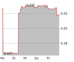 LIBERTY GOLD CORP Chart 1 Jahr