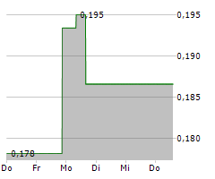 LIBERTY GOLD CORP Chart 1 Jahr