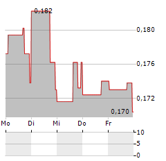 LIBERTY GOLD Aktie 5-Tage-Chart