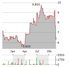 LIBERTY LATIN AMERICA LTD CLASS A Aktie Chart 1 Jahr