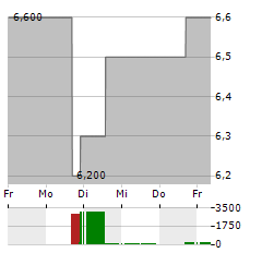 LIBERTY LATIN AMERICA LTD CLASS A Aktie 5-Tage-Chart