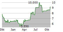 LIBERTY LATIN AMERICA LTD CLASS C Chart 1 Jahr