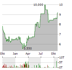 LIBERTY LATIN AMERICA LTD CLASS C Aktie Chart 1 Jahr