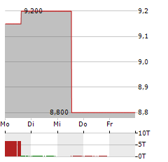 LIBERTY LATIN AMERICA LTD CLASS C Aktie 5-Tage-Chart