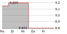 LIBERTY LATIN AMERICA LTD CLASS C 5-Tage-Chart