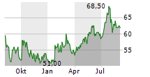 LIBERTY MEDIA CORPORATION SERIES A LIBERTY FORMULA ONE Chart 1 Jahr