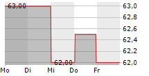 LIBERTY MEDIA CORPORATION SERIES A LIBERTY FORMULA ONE 5-Tage-Chart