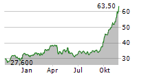 LIBERTY MEDIA CORPORATION SERIES A LIBERTY LIVE Chart 1 Jahr