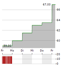 LIBERTY LIVE SERIES A Aktie 5-Tage-Chart