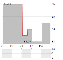 LIBERTY LIVE SERIES A Aktie 5-Tage-Chart