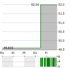 LIBERTY LIVE SERIES A Aktie 5-Tage-Chart