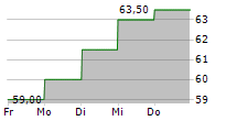 LIBERTY MEDIA CORPORATION SERIES A LIBERTY LIVE 5-Tage-Chart