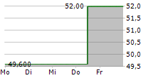 LIBERTY MEDIA CORPORATION SERIES A LIBERTY LIVE 5-Tage-Chart