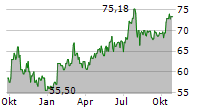 LIBERTY MEDIA CORPORATION SERIES C LIBERTY FORMULA ONE Chart 1 Jahr