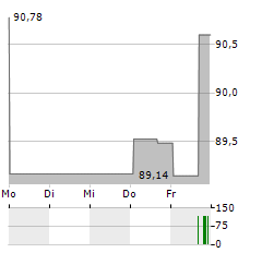 LIBERTY FORMULA ONE SERIES C Aktie 5-Tage-Chart